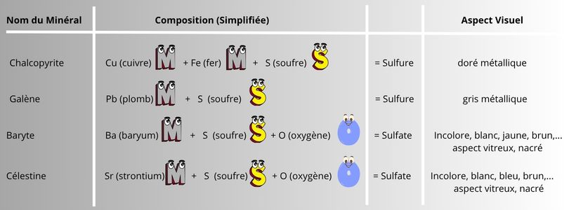 Sulfures et Sulfates